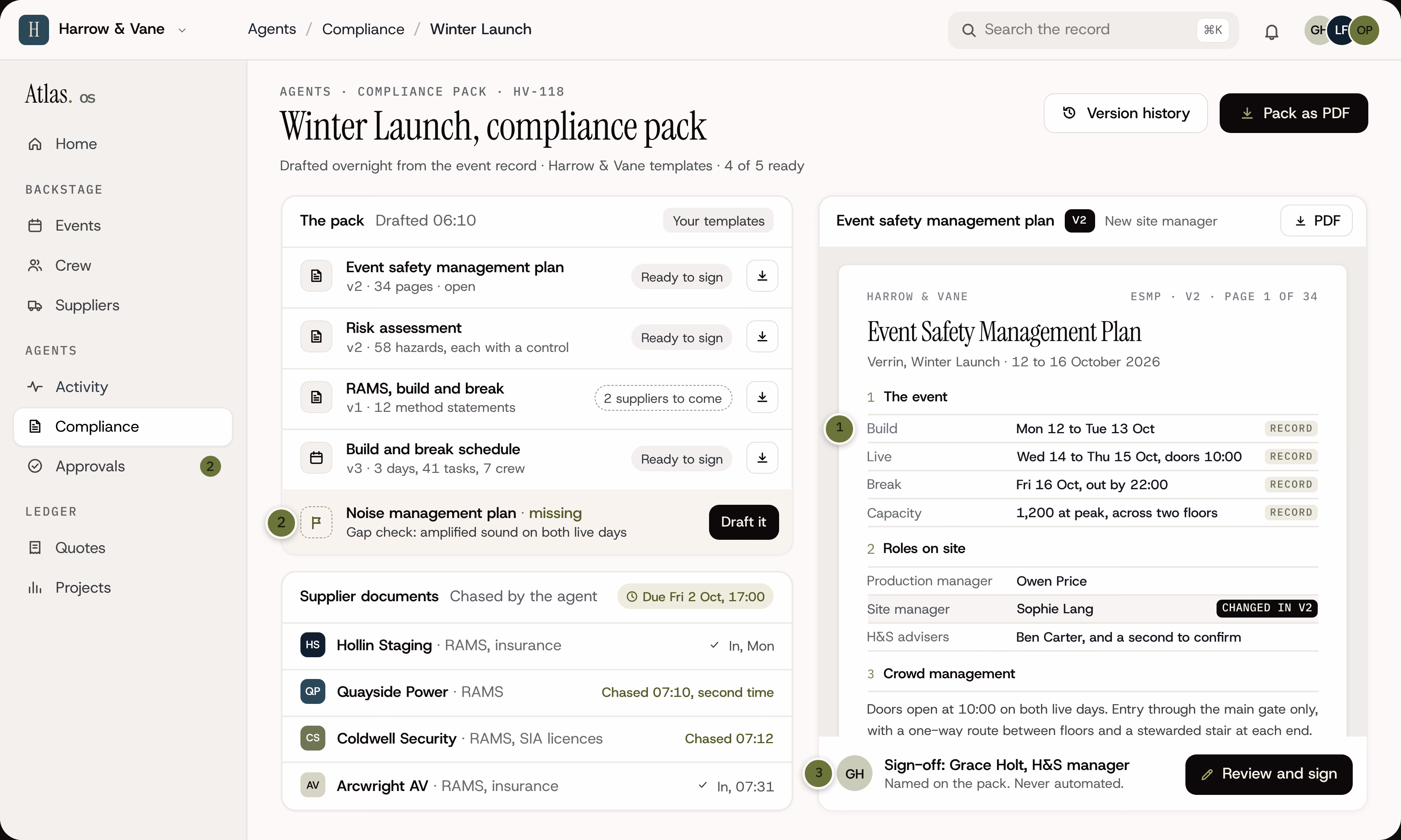 Atlas Agents showing the compliance pack for Winter Launch, drafted overnight from the event record on the agency’s own templates: the event safety management plan, the risk assessment, RAMS and the build and break schedule, each versioned. The gap check has caught a missing noise management plan, supplier documents are chased against a Friday deadline, and sign-off is named to the health and safety manager, never automated.