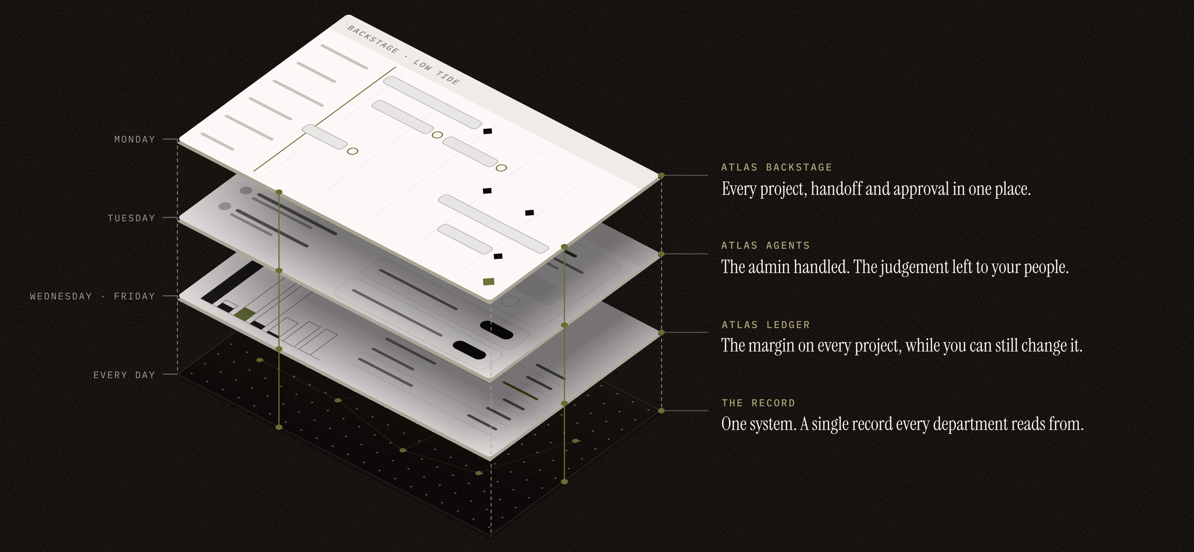 The Atlas stack drawn as layers. Monday, Atlas Backstage: every project, handoff and approval in one place. Tuesday, Atlas Agents: the admin handled, the judgement left to your people. Wednesday to Friday, Atlas Ledger: the margin on every project, while you can still change it. Every day, the record: one system, a single record every department reads from.