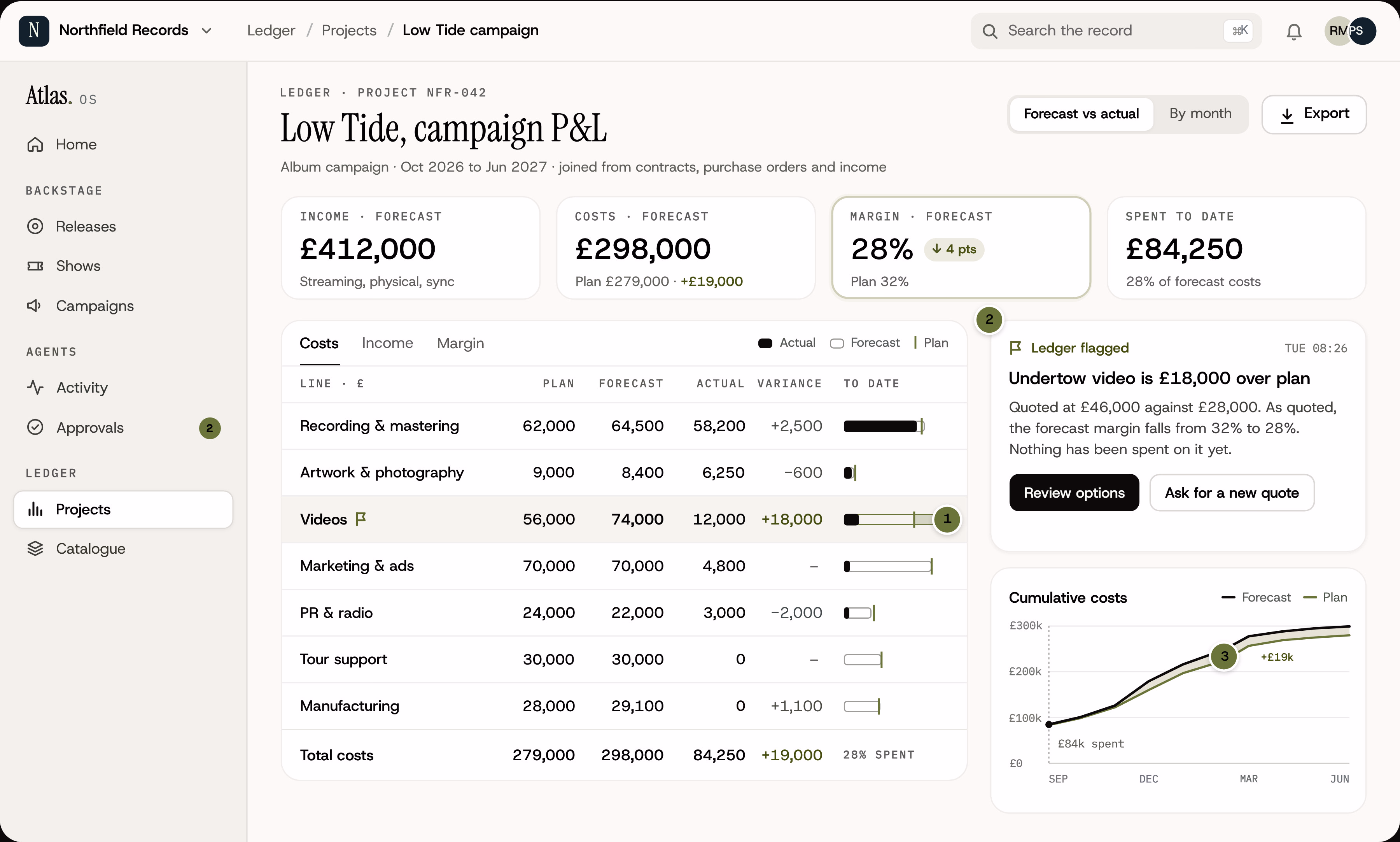 Atlas Ledger showing the Low Tide campaign profit and loss, plan against forecast line by line, with the video quote flagged £18,000 over plan before any of it is spent.